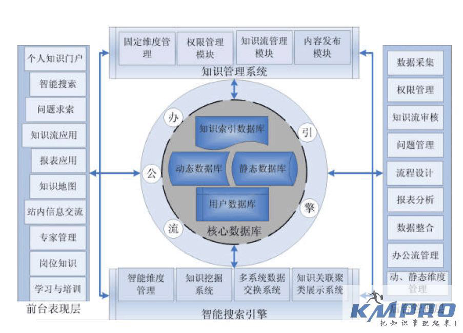 2,知识管理系统的使用.